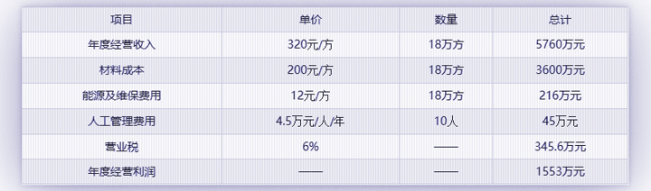 180搅拌站设备一年利润分析表（仅供参考）