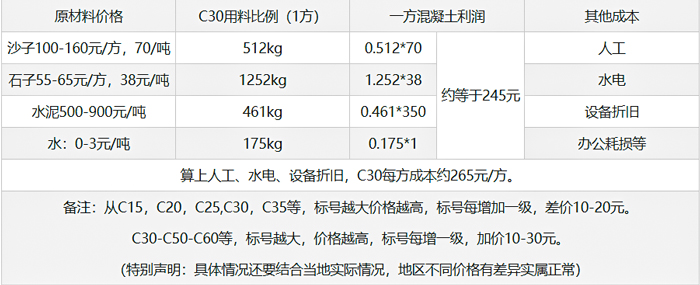 混凝土利润分析表_搅拌站设备厂家