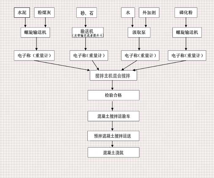 混凝土搅拌站生产工艺流程图